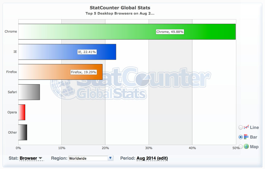 2014年8月份全球主流浏览器市场份额排行榜