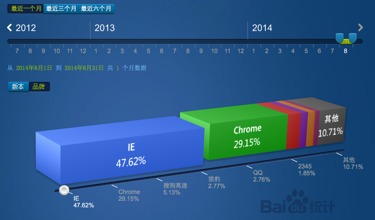 2014年8月份国内主浏览器市场份额排行榜