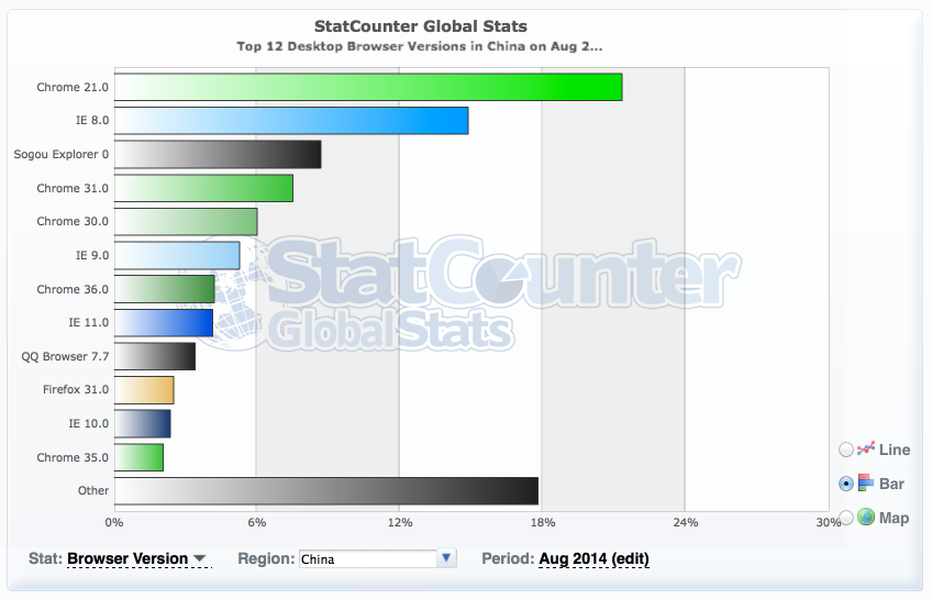 2014年8月份国内主浏览器市场份额排行榜