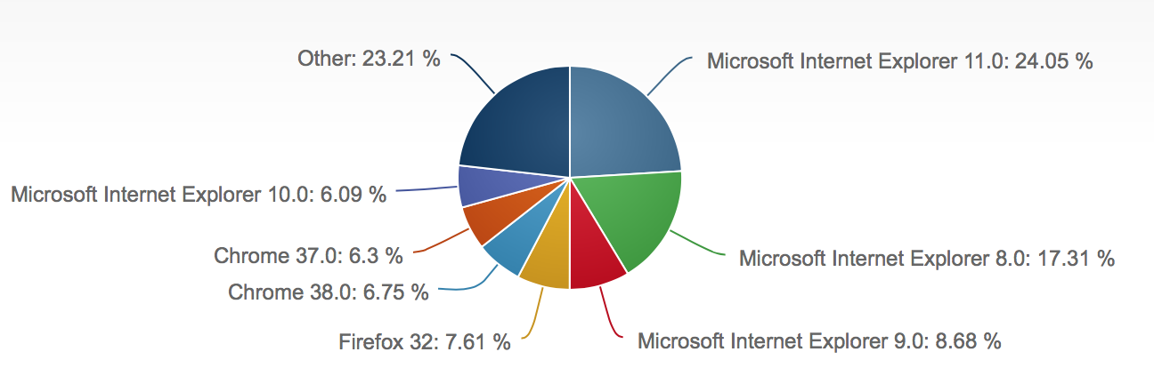 2014年10月份全球主流浏览器市场份额排行榜