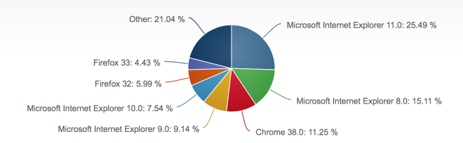 2014年11月份全球主流浏览器市场份额排行榜