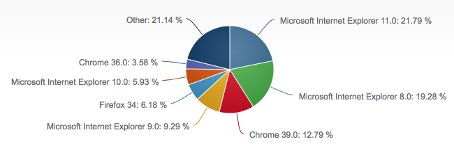 2014年12月份全球主流浏览器市场份额排行榜