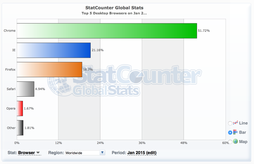 2015年1月份全球主流浏览器市场份额排行榜