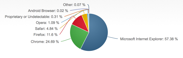 2015年2月份全球主流浏览器市场份额排行榜