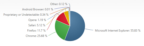 2015年4月份全球主流浏览器市场份额排行榜