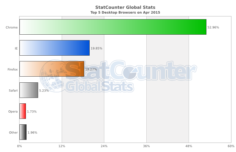 StatCounter-browser-ww-monthly-201504-201504-bar