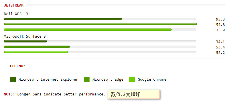 跑分来了！Microsoft Edge和IE、Chrome跑分对比