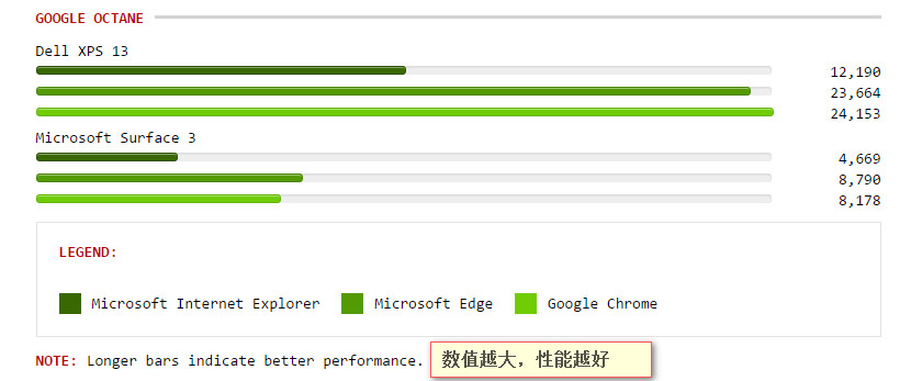 跑分来了！Microsoft Edge和IE、Chrome跑分对比