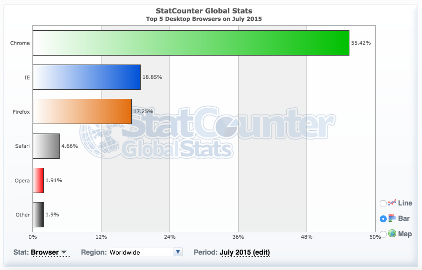 2015年7月份全球主流浏览器市场份额排行榜