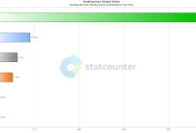 2 月浏览器排行:Chrome 稳居第一、Safari 第二、Edge 第三-浏览迷